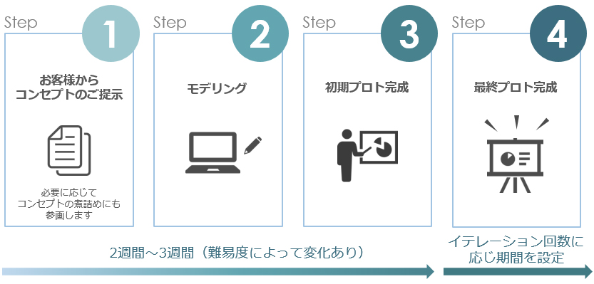 プロトタイプ完成までの流れの図