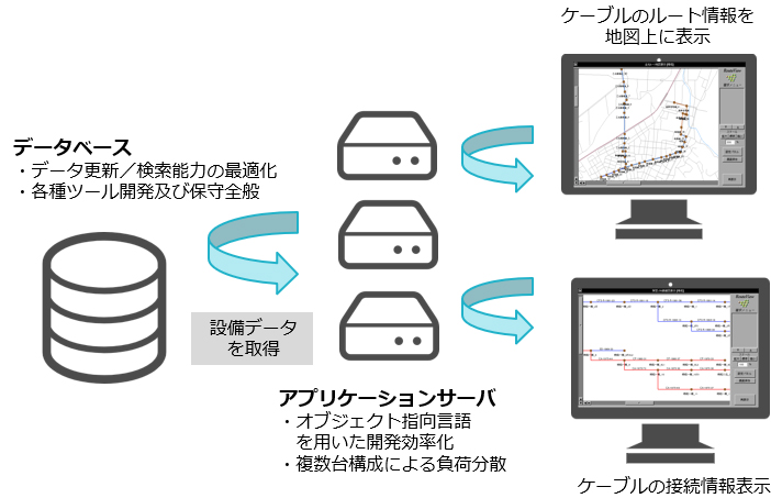 アクセス系通信設備マネジメントシステム（計画・設計管理等）