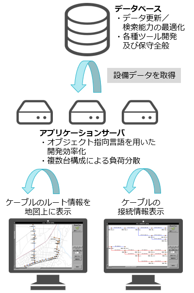 アクセス系通信設備マネジメントシステム（計画・設計管理等）