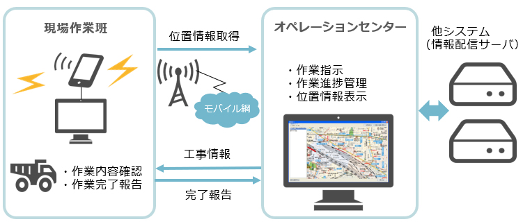 EDIサービスオーダ支援システム