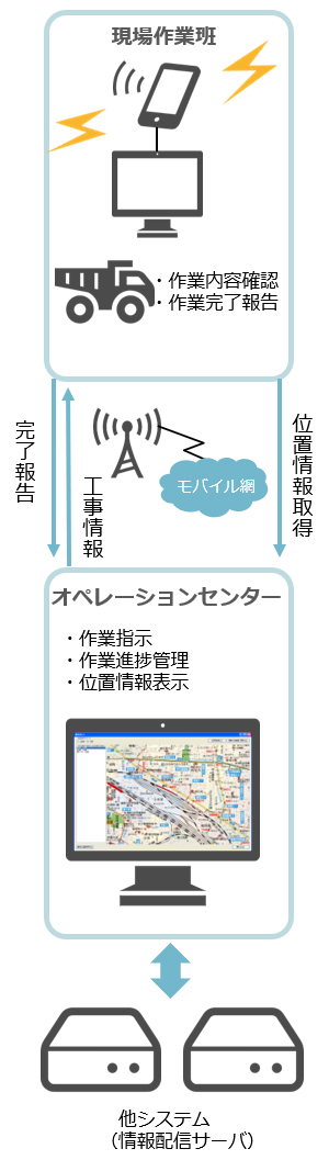 アクセス系通信設備マネジメントシステム（計画・設計管理等）